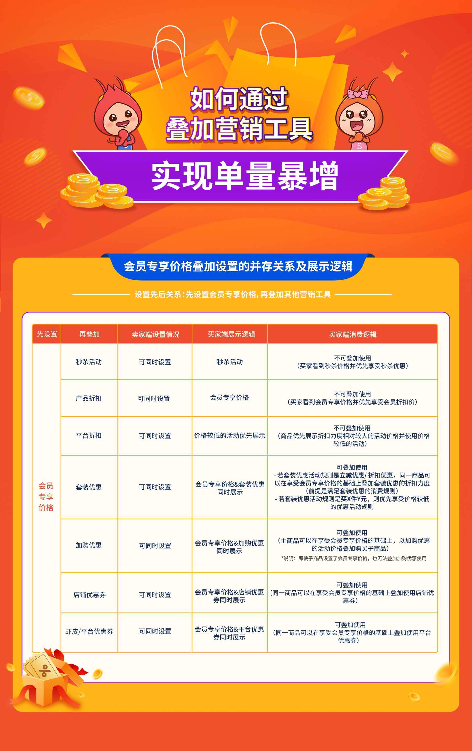 【Shopee知识大纲更新】优惠券的设置与叠加