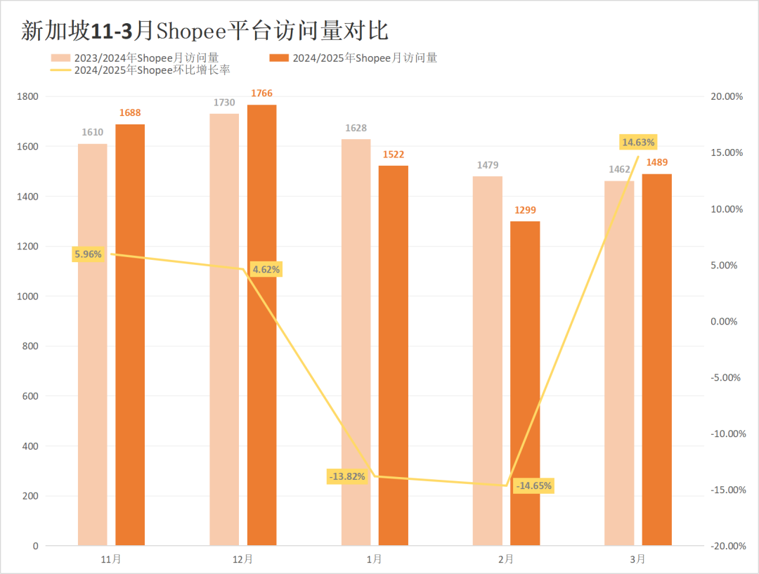 Shopee、Lazada访问累计较上月涨超4000万,扭转流量颓势!3月东南亚电商平台最新数据出炉~