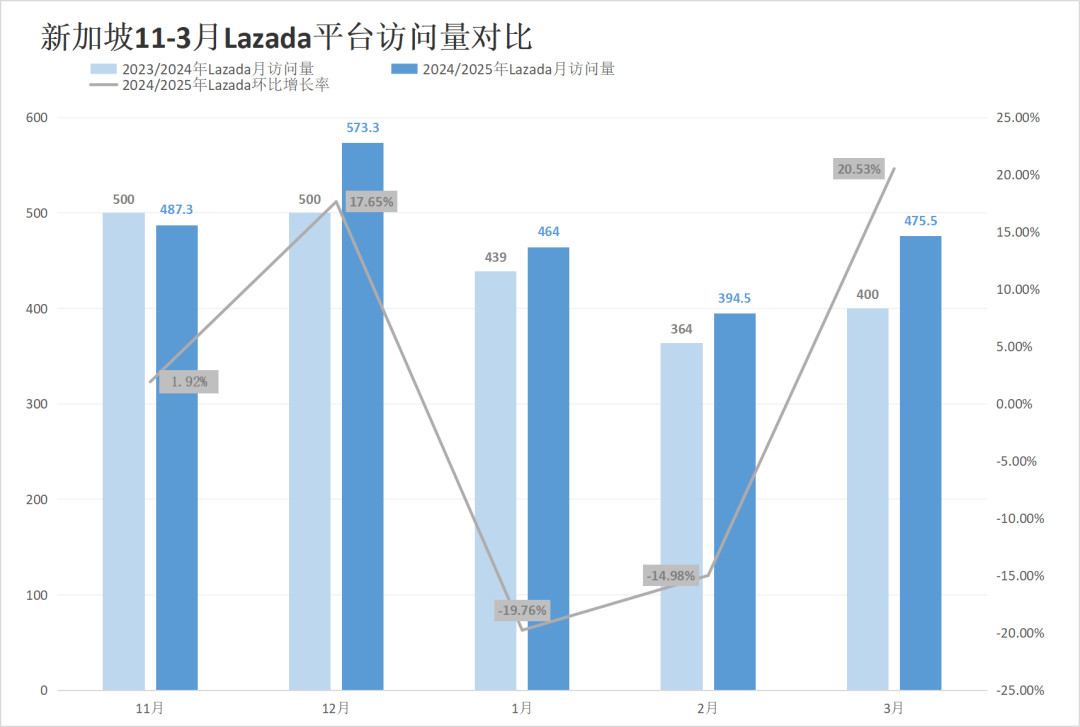 Shopee、Lazada访问累计较上月涨超4000万，扭转流量颓势！3月东南亚电商平台最新数据出炉~